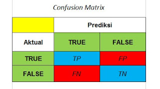 Contoh Tabel Confusion Matrix