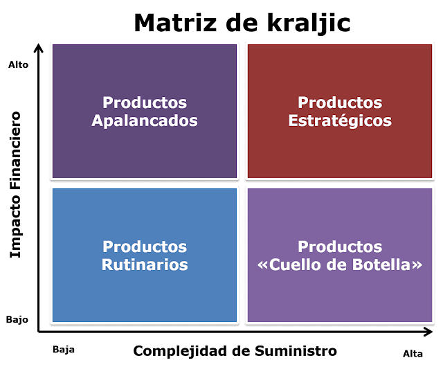 Matriz de Kraljic - Estrategia para gestionar las compras