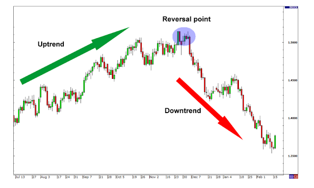 Trading With The Trend Strategies