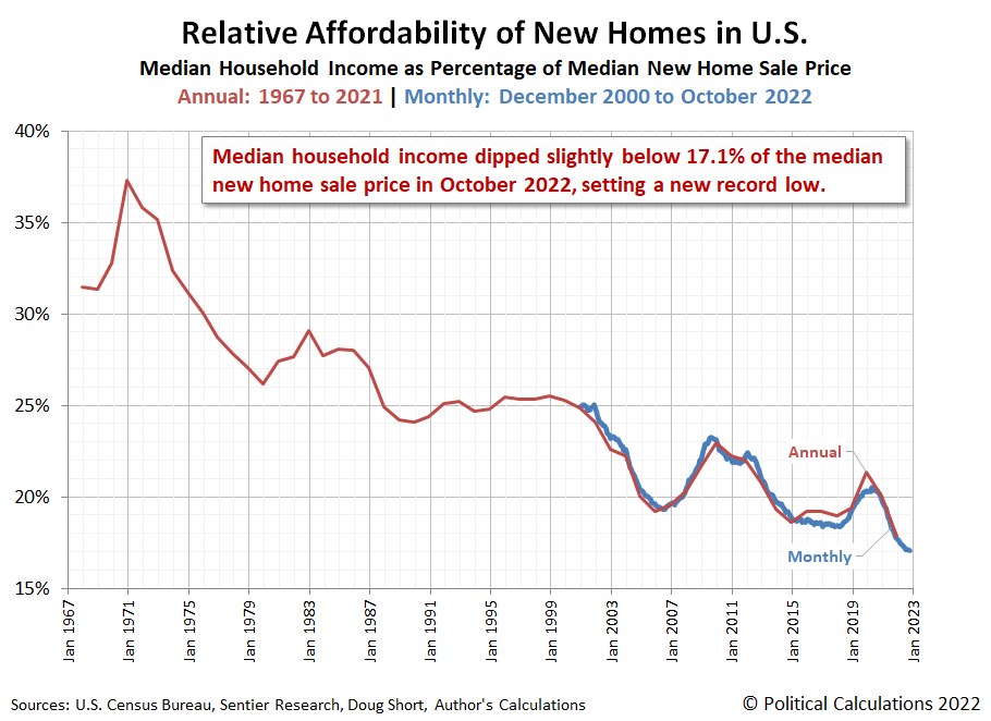 Relative Affordability of New Homes in U.S. | Annual: 1967 to 2021 | Monthly: December 2000 to October 2022