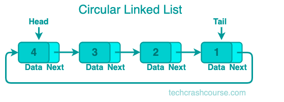 Circular Linked List Data Structure