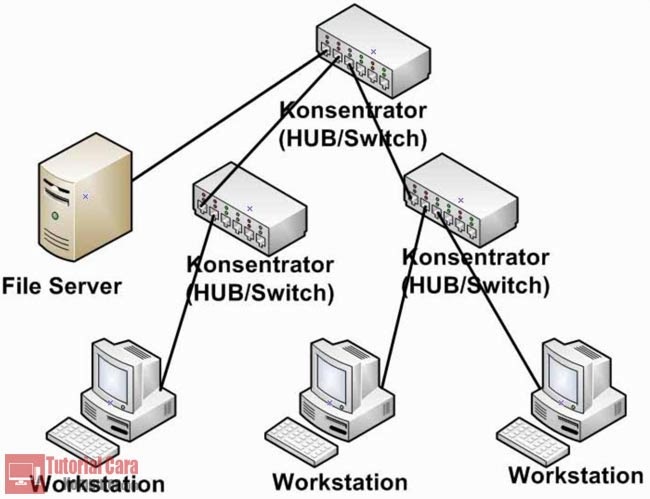 Pengertian dan Jenis - Jenis Topologi Jaringan - TutorialCaraKomputer.com