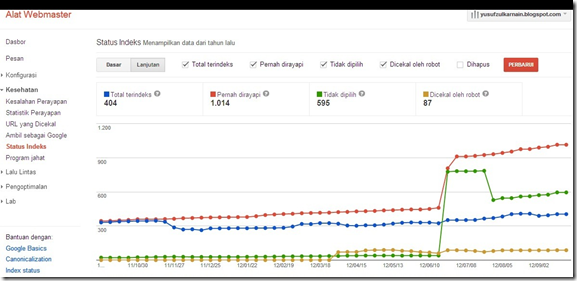 grafik indeks URL blog