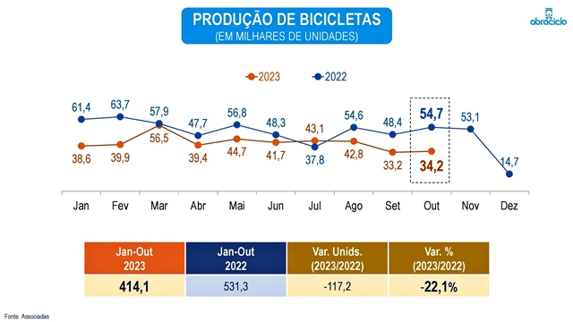 ABRACICLO: Produção de bicicletas chega a 414 mil unidades em outubro