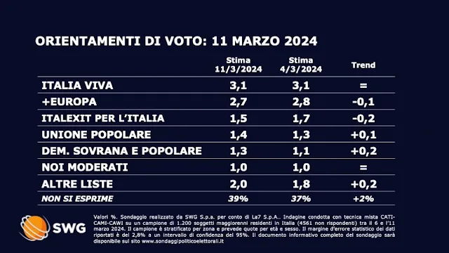 Sodnaggio elettorale TG LA7 realizzato da sWG.