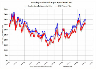 Lumcber Prices