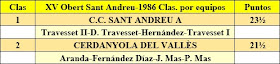 Clasificación por equipos del XV Abierto Sant Andreu 1986