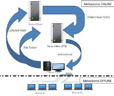 Manual Ujian Nasional Berbasis komputer - CBT Semi Online