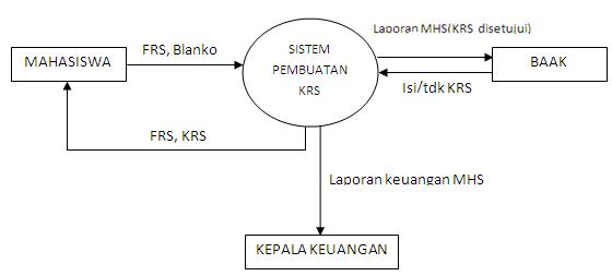 Beni ariyanto: Data Flow Diagram (DFD)