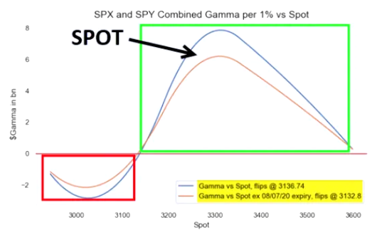 Situación gamma del SP500