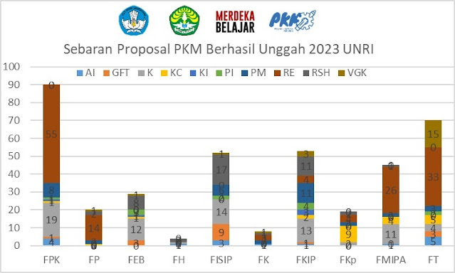 Universitas Riau Berahsil Unggah 390 Proposal PKM Tahun 2023