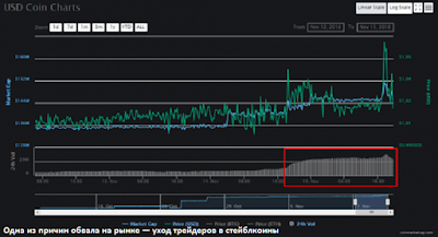 Одна из причин обвала на рынке — уход трейдеров в стейблкоины