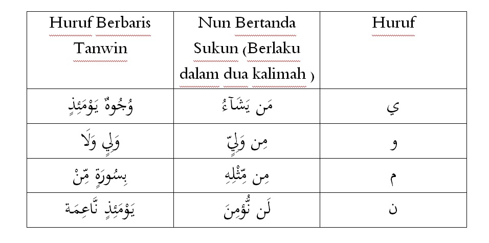 Huruf Idgham Maal Ghunnah Huruf Idgham Maal Ghunnah