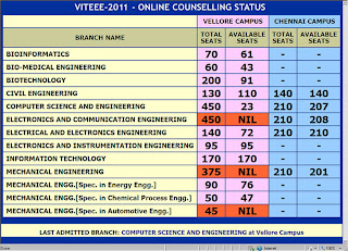 viteee 2012 rank branch predictions