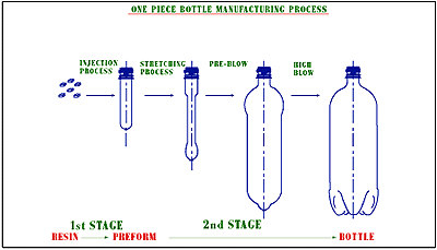 Proses Pembuatan Botol Plastik PET/PETE