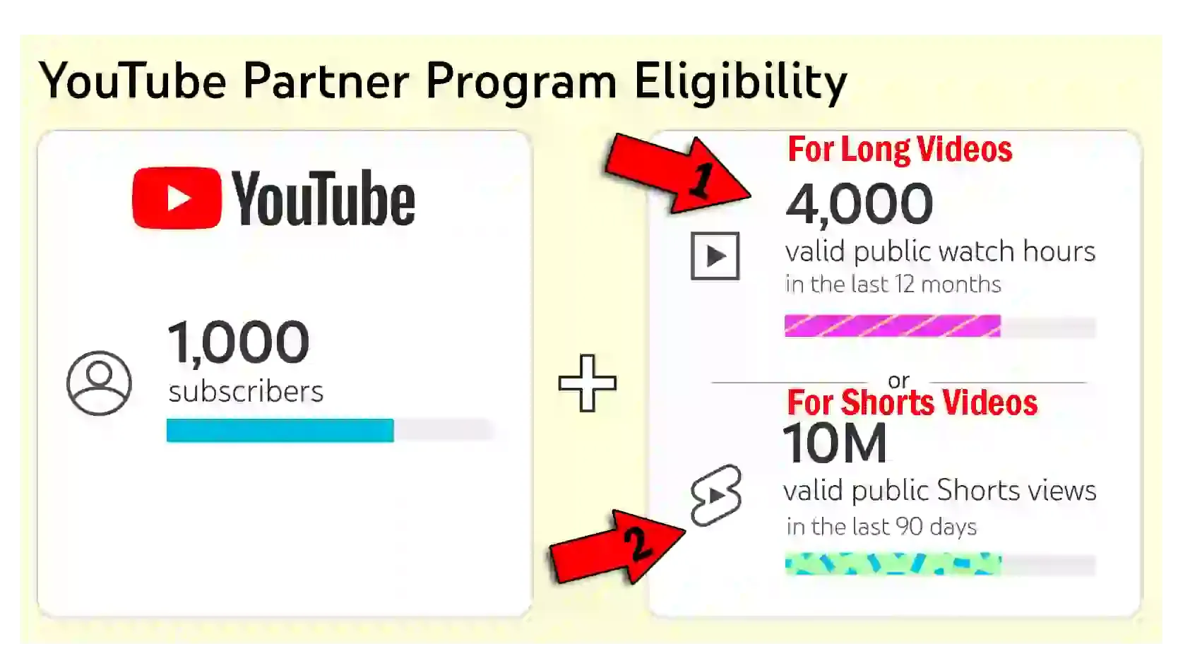 YouTube Shorts Monetization Big Update 2022,Youtube Monetization Big Update,youtube channel monetization update 2022,youtube shorts update 2022