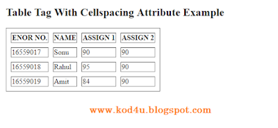 HTML Table Tag With Cellspacing Attribute Example