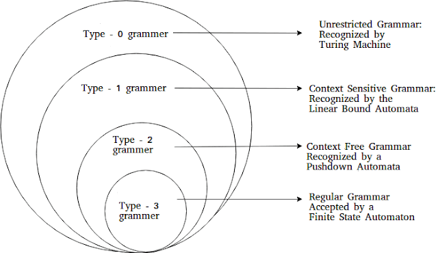 Theory of Computation - Chomsky Hierarchy -.Context sensitive language can be recognized?