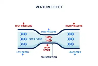 VenturiMeter: Definition, Parts, Working, Experiment, Derivation, Formula, Advantages, Application & More