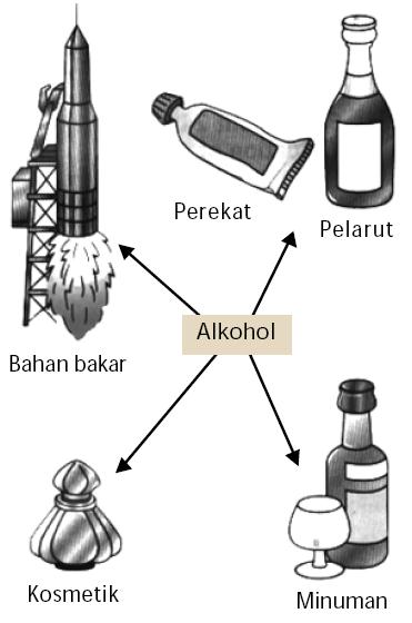 Pengertian Alkohol  Sifat Kegunaan  Isomer Dampak 