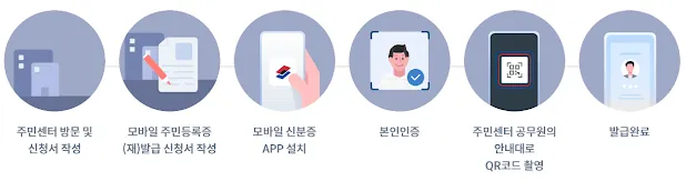 모바일 주민등록증 QR발급 과정