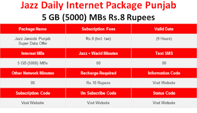 Jazz daily internet package janoobi punjab super data offer