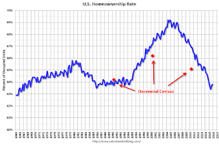 Homeownership Rate