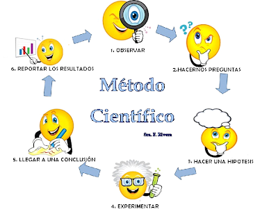 Resultado de imagen de el metodo cientifico