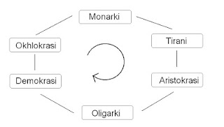 Liao s Teori Siklus  Polybius