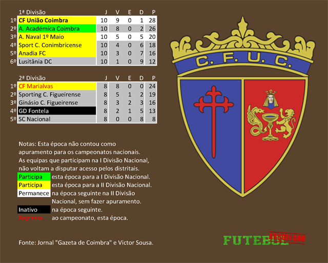 classificação campeonato regional distrital associação futebol coimbra 1947 união