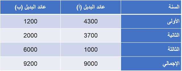 تحقيق الأرباح