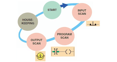 PLC SCAN Cycle