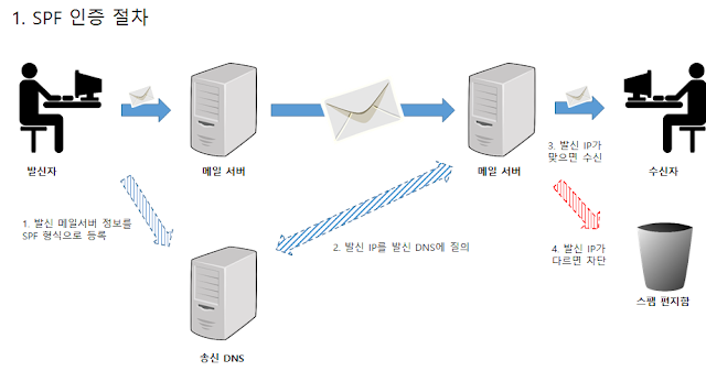 이메일 보안을 위한 기술 SPF, DKIM, DMARC 에 대하여 알아보기