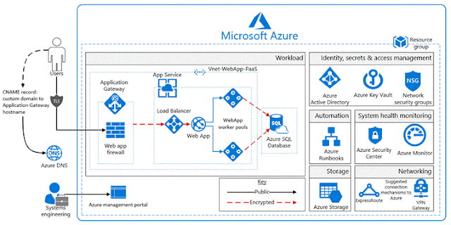 Azure UK NHS Blueprints, Azure Guides, Azure Learning, Azure Certifications