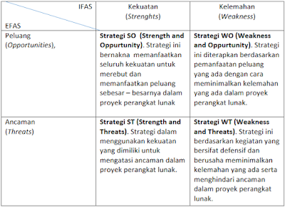 Analisis SWOT Proyek Perangkat Lunak