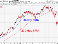 Terminology - Share Market: Moving Average..!