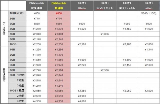 格安SIM界で最安値に挑戦するDMM mobileが値下げ。1GBプランが月額630円に