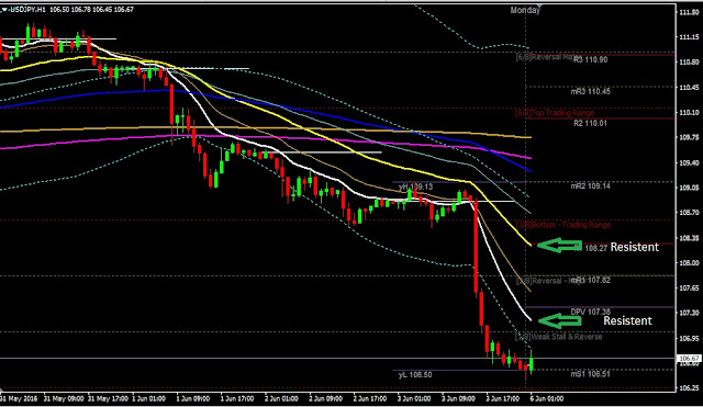 Daily Analysis USDJPY June 06, 2016