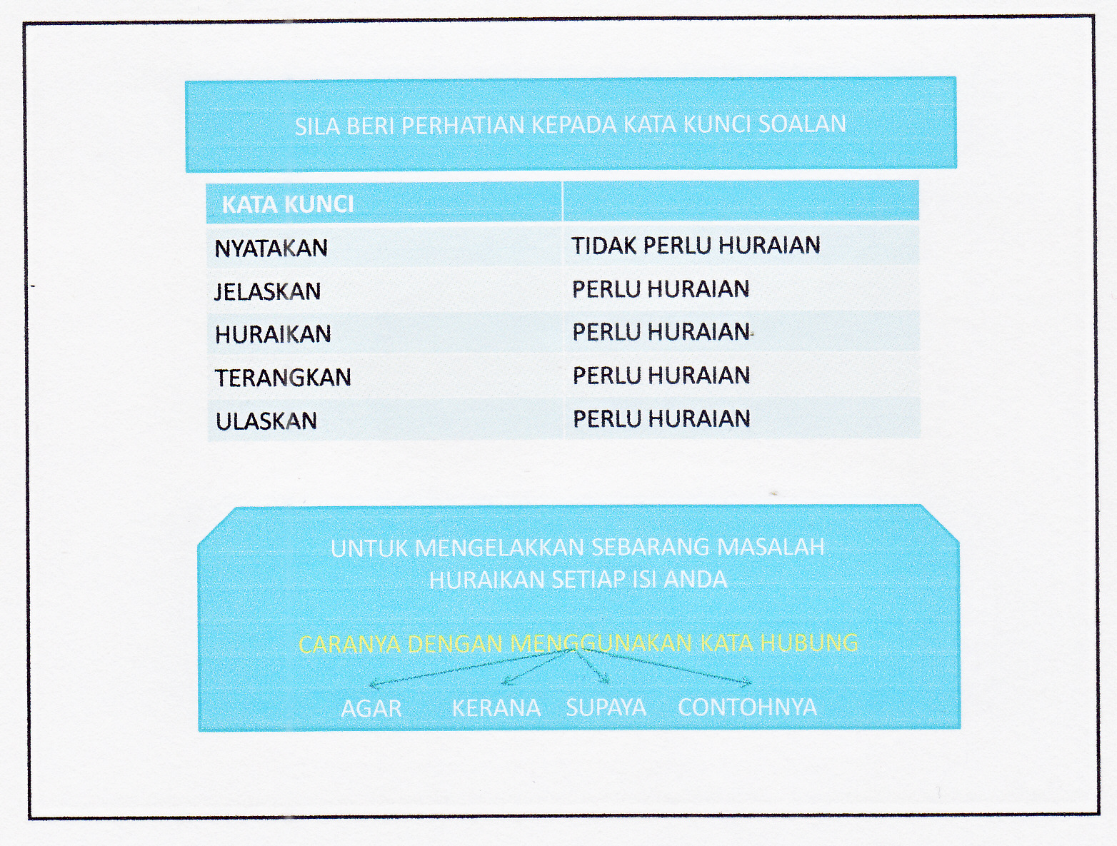 Laman Bahasa Melayu SPM: CARA-CARA MENJAWAB SOALAN RUMUSAN 