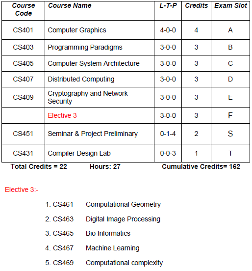 Ktu computer science engineering semester 8 slot wise subjects with credits