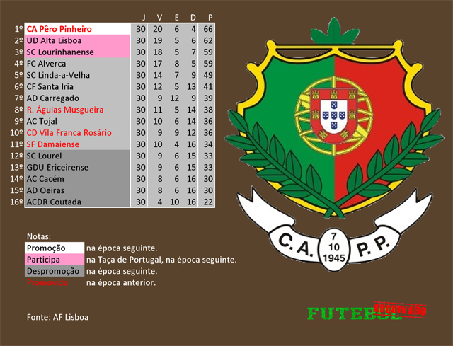 classificação campeonato regional distrital associação futebol lisboa 2017 pêro pinheiro