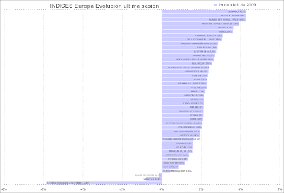 indices europa