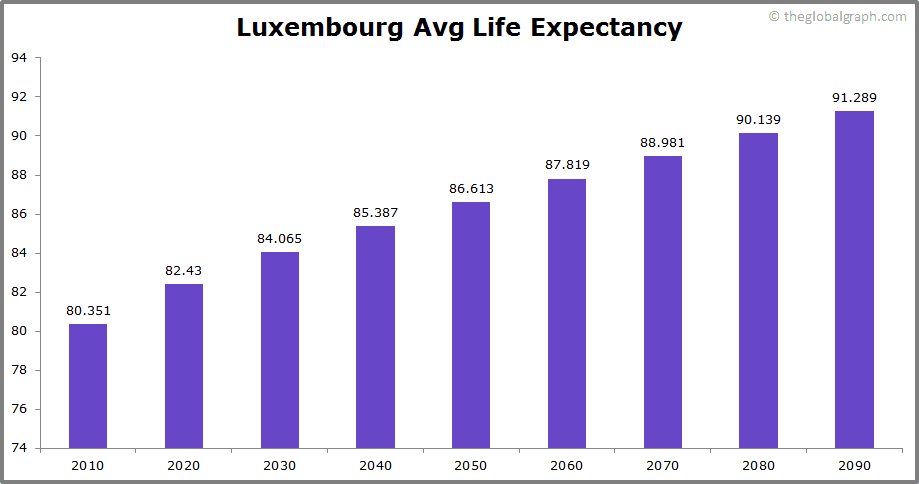 
Luxembourg
 Avg Life Expectancy 
