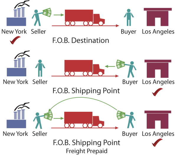 Lengkap! Perbedaan FOB Shipping Point dan FOB Destination