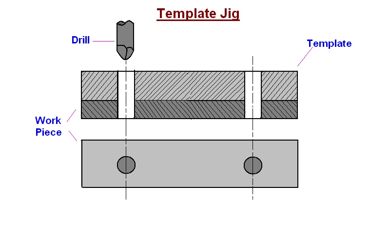 mechanical engineering: Types of Drilling Jigs