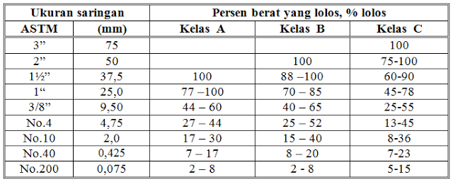 Pekerjaan Lapis Pondasi Agregat Kelas A dan Kelas B