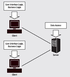 Multi Tier Architecture on Two Tier Architecture