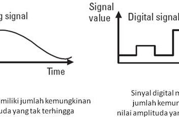 Pengertian Sinyal Analog dan Sinyal Digital