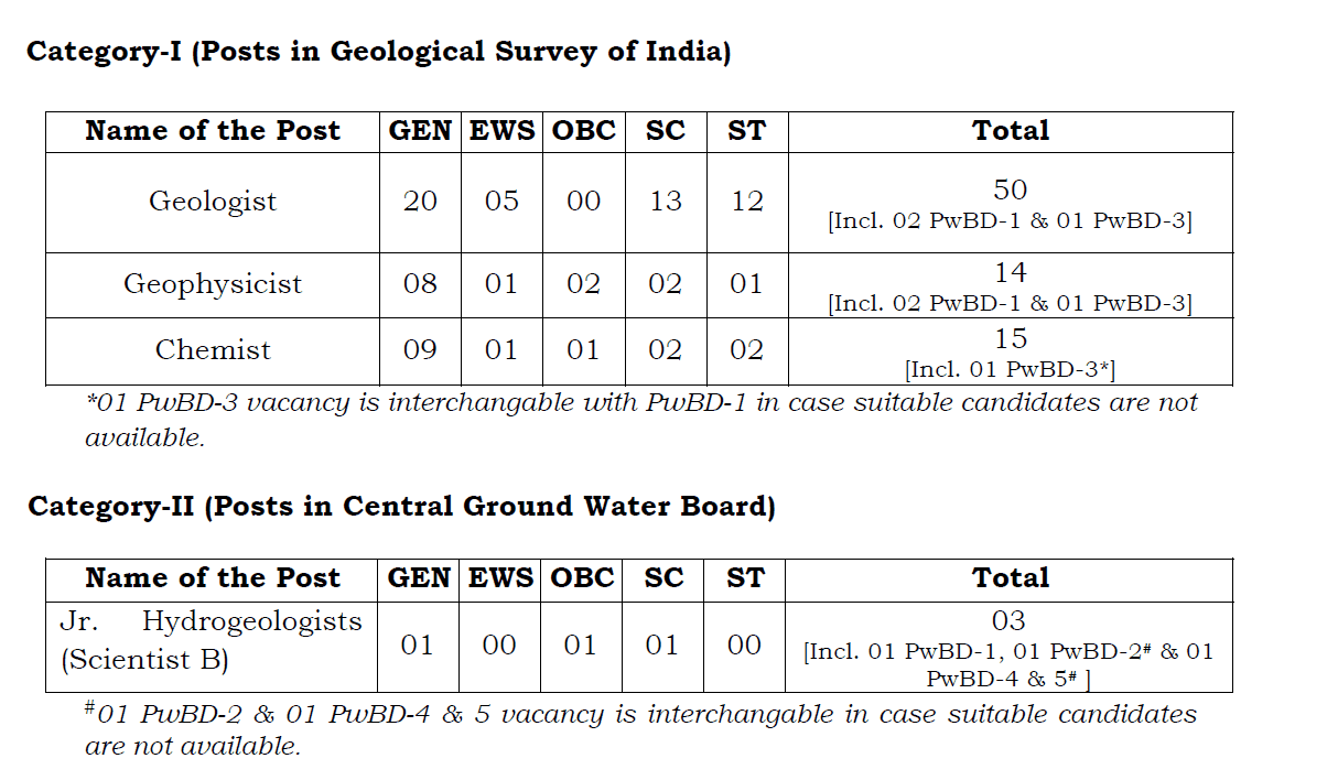 UPSC Geo-Scientist and Geologist Final Result 2019