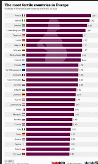 Which European country has the lowest fertility rate?_ichhori.webP